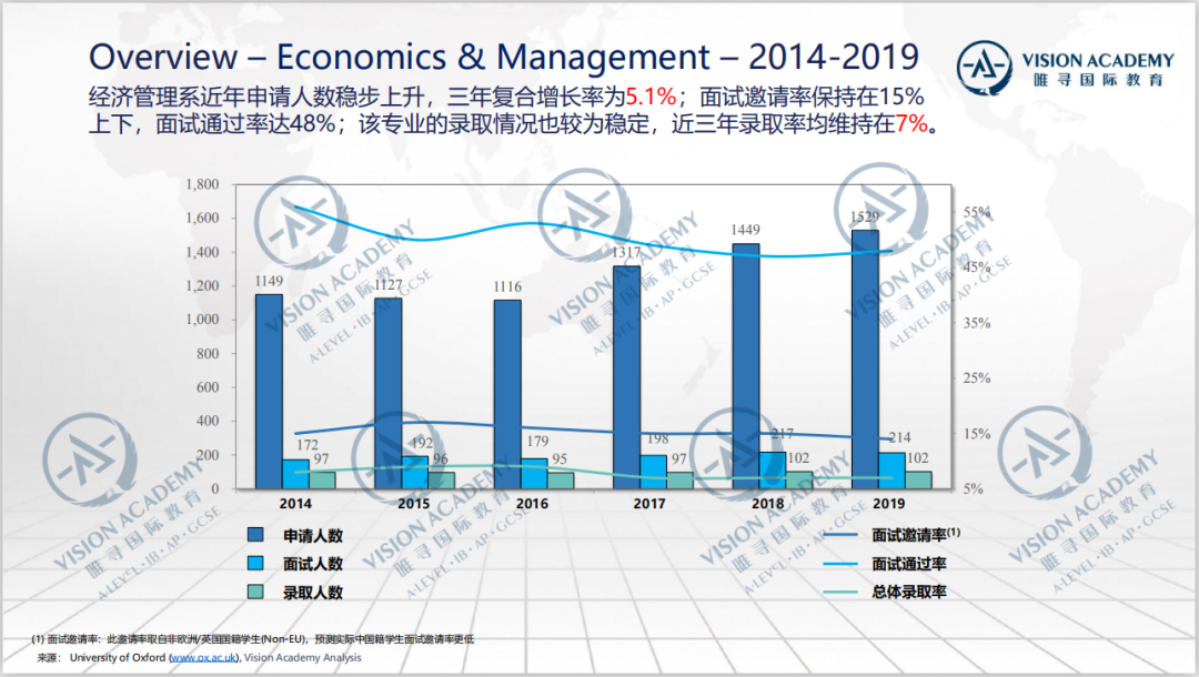 牛津录取率竟比剑桥低7%？牛津大学录取数据总览  数据 牛津大学 PPE 第9张