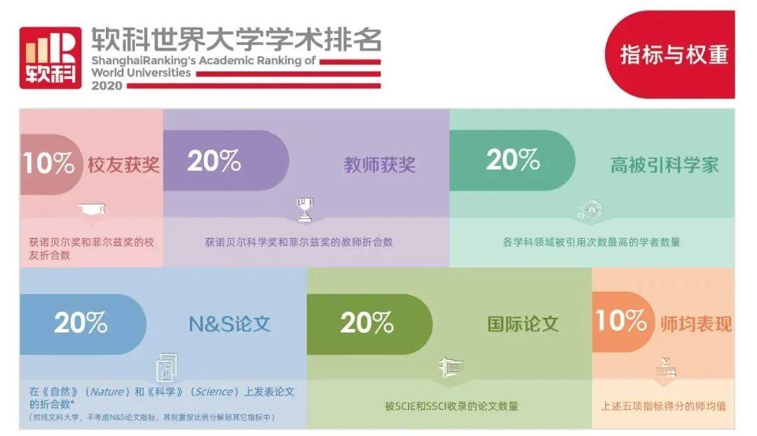 2020世界大学学术排名发布！清华首次前30，两所藤校跌出前100