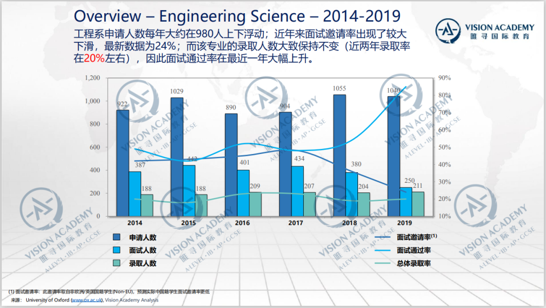 牛津录取率竟比剑桥低7%？牛津大学录取数据总览  数据 牛津大学 PPE 第7张