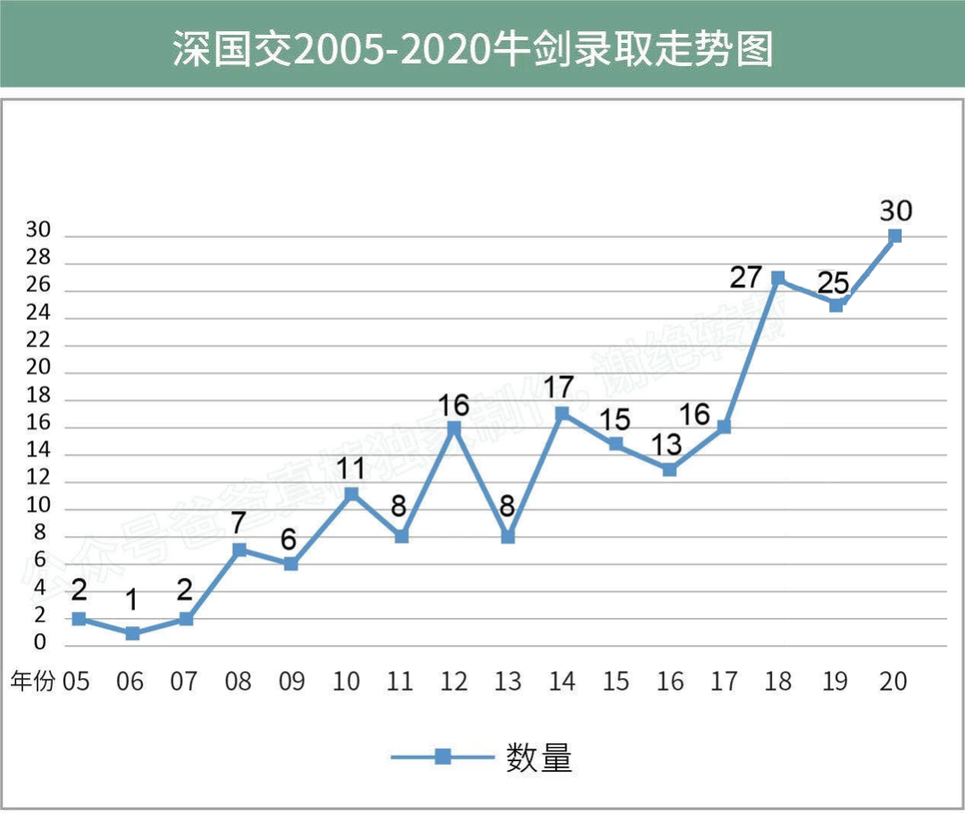 【转】深国交、深中及深外英国顶尖大学录取排行榜  深国交 数据 深圳国际交流学院 第15张