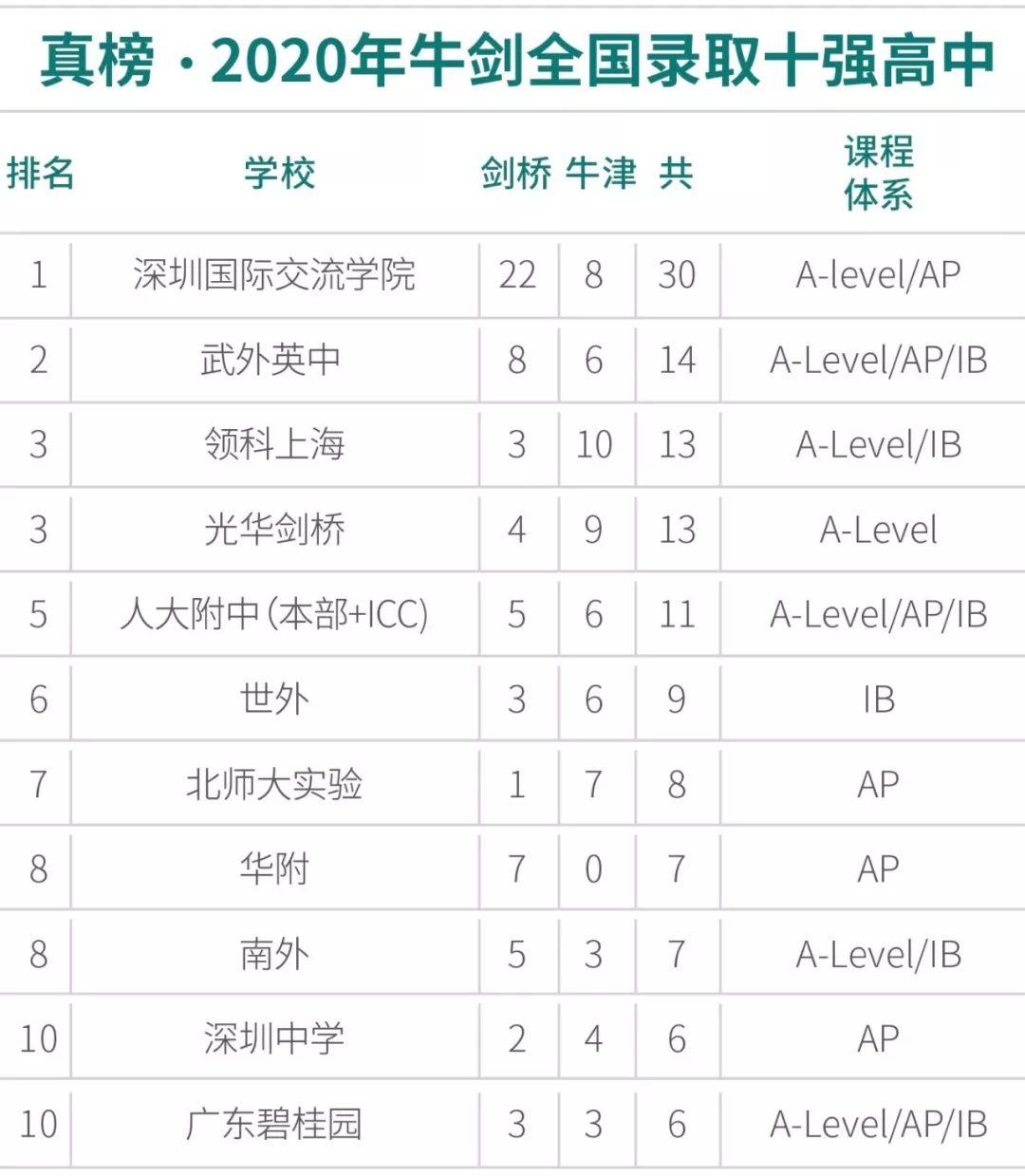 【转】深国交、深中及深外英国顶尖大学录取排行榜  深国交 数据 深圳国际交流学院 第6张