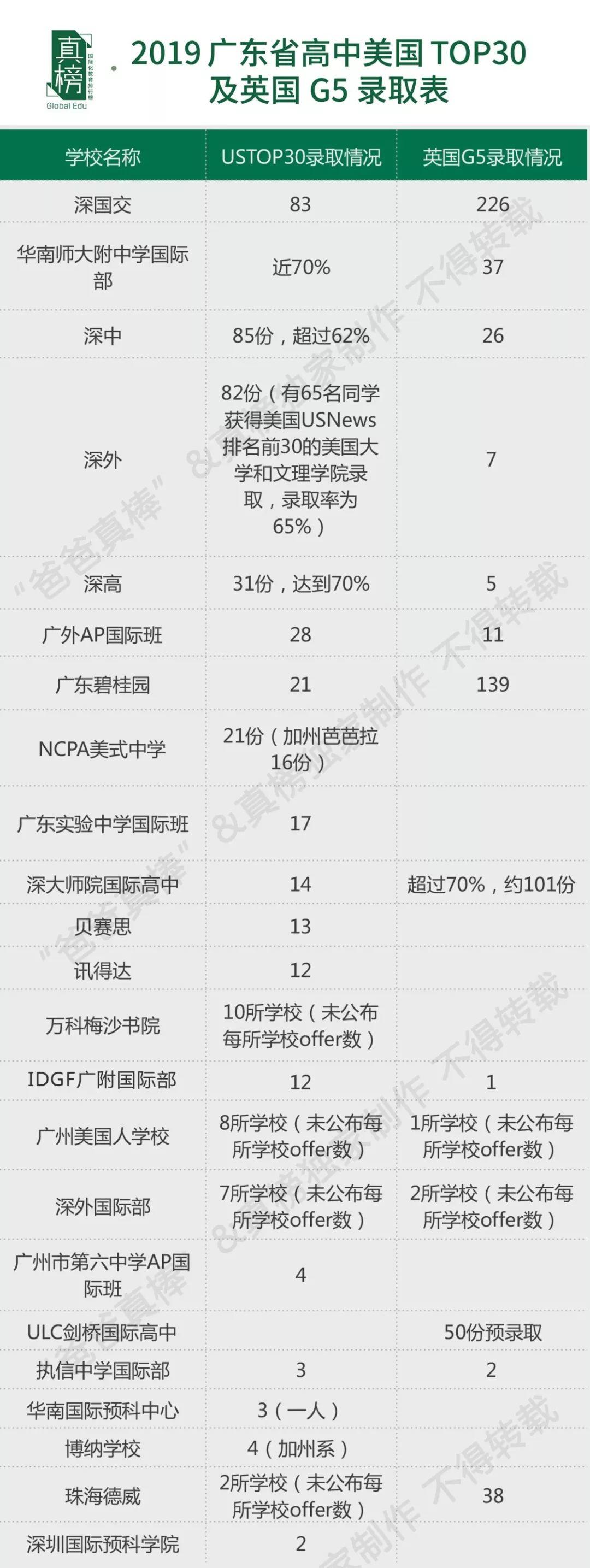 【转】深国交、深中及深外英国顶尖大学录取排行榜  深国交 数据 深圳国际交流学院 第17张