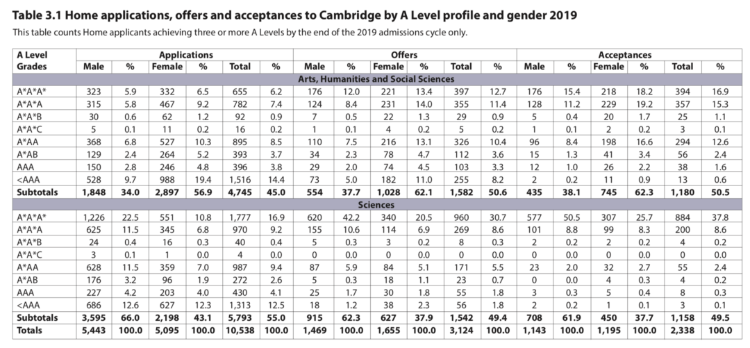 【数据】2020年的英本总申请人数超过65万，四年翻倍！  数据 毕业季 牛津大学 第12张