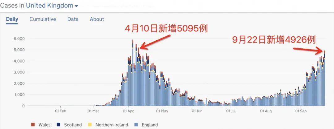 英国暴增近5千，六大新规再封半年！500名大学生被隔离  英国留学 疫情相关 第3张