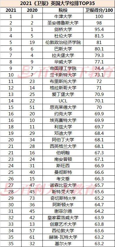 英国大学三大排名之一《卫报》出炉的2021英国大学排名（附排名区别）  数据 英国大学 牛津大学 剑桥大学 排名 第2张