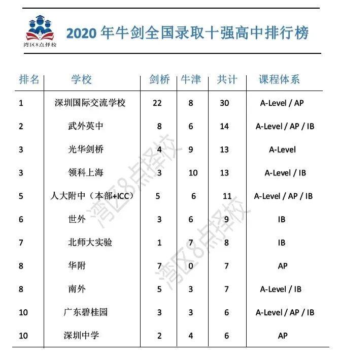 广深地区国际学校大PK：升学、课程、学费，谁更胜一筹？| 择校攻略  数据 费用 备考国交 第2张