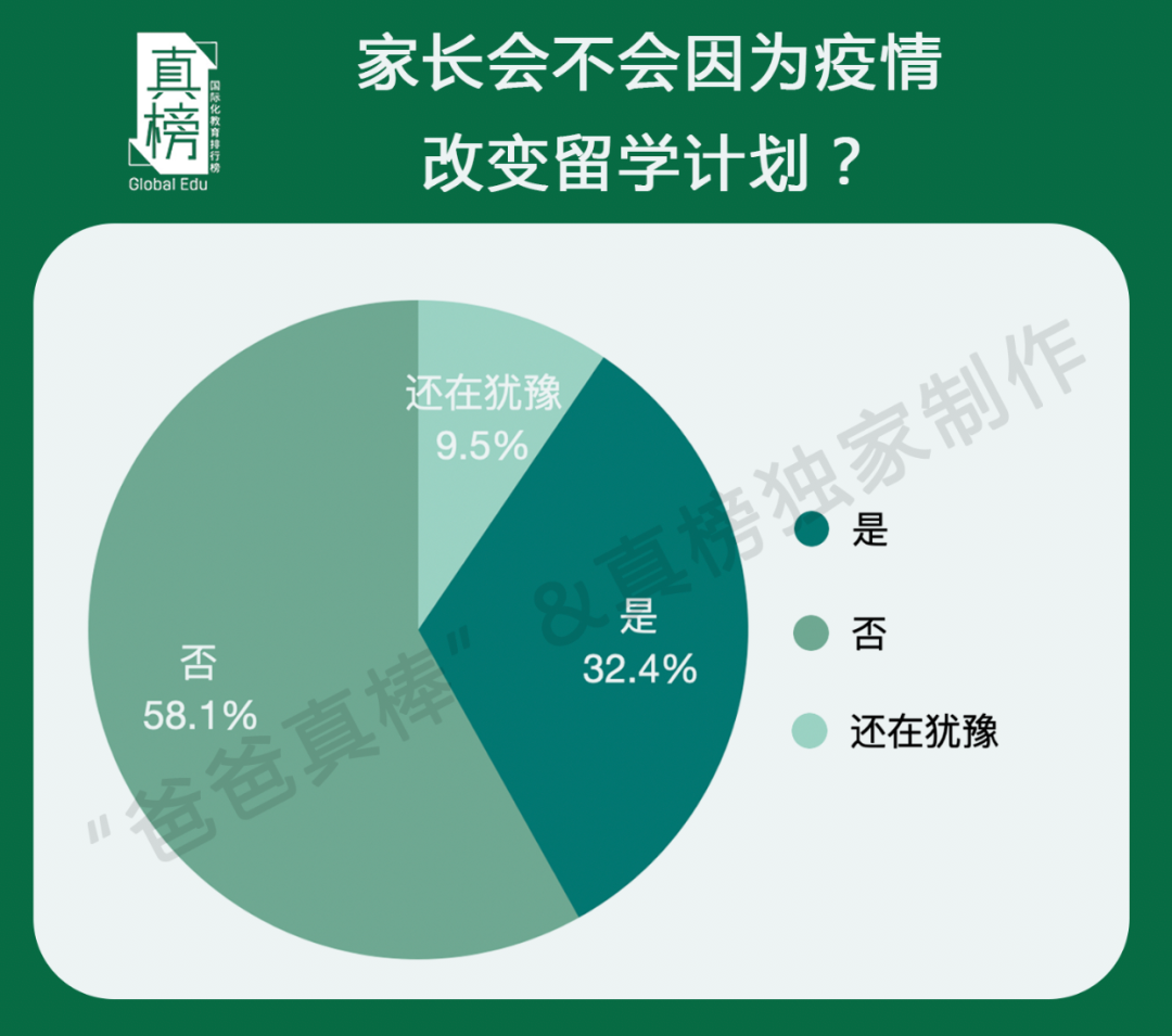 调查｜国际学校正在经历大洗牌 留学之路会不会因疫情中断？  数据 第1张