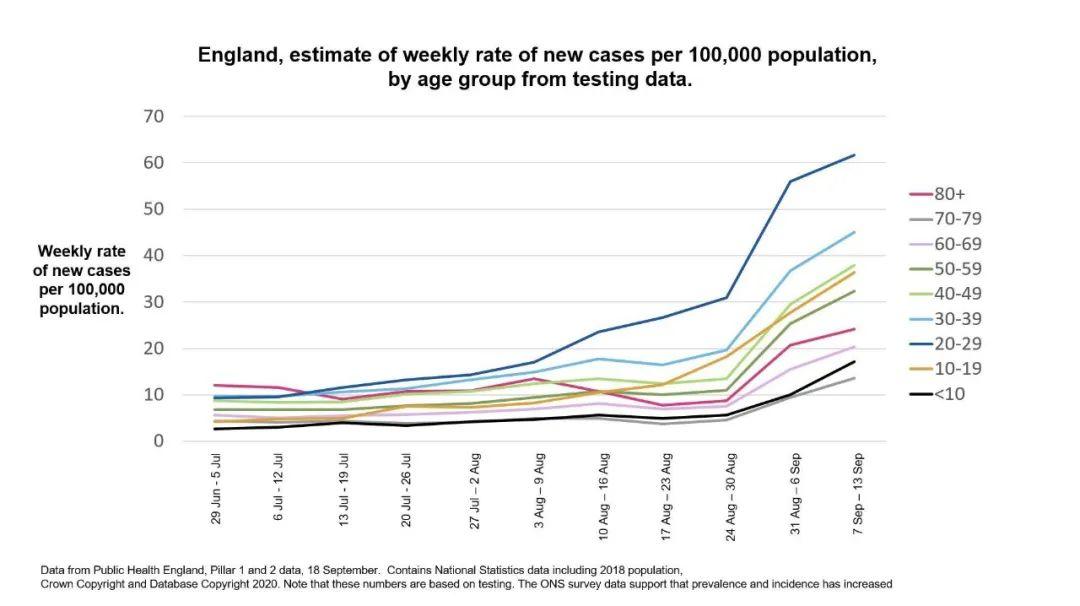 英国最坏10月每日新增4.9万例，明年夏季才能恢复正常！  英国留学 疫情相关 第5张