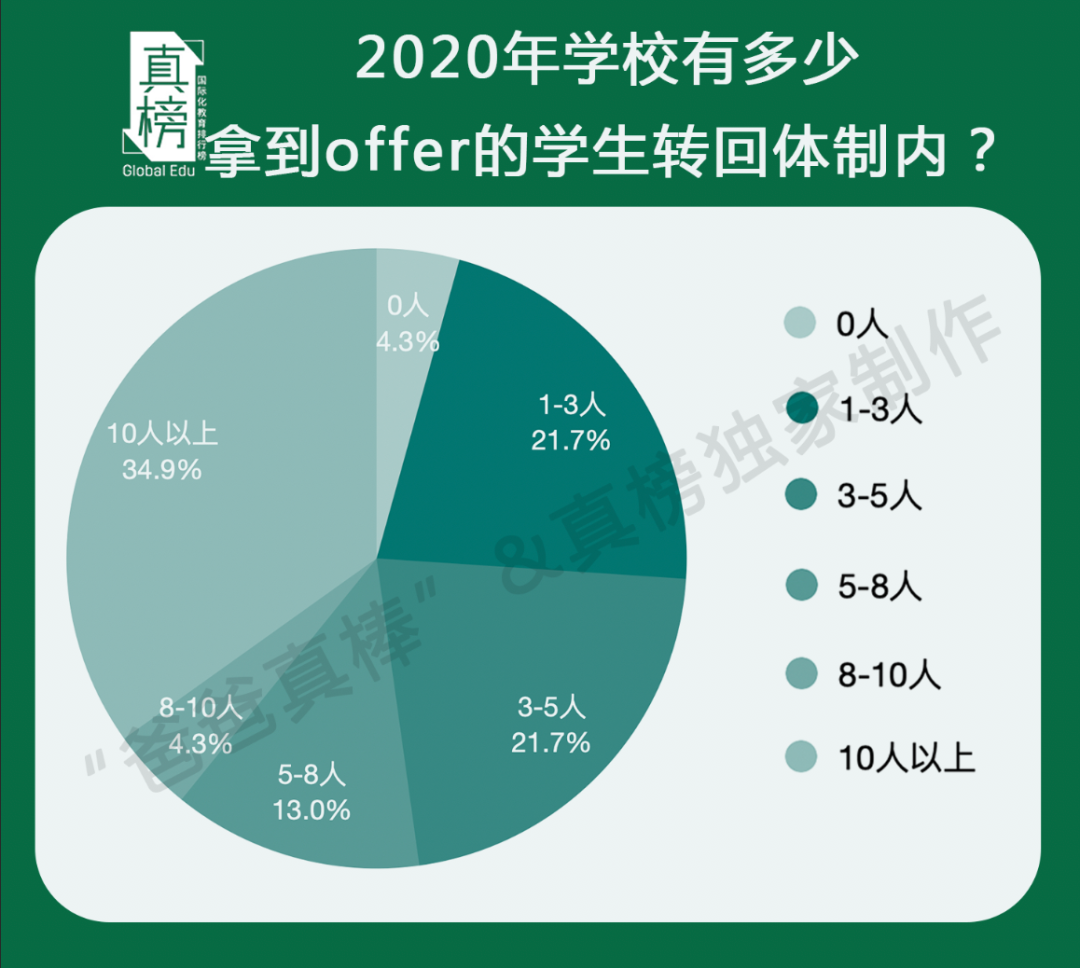 调查｜国际学校正在经历大洗牌 留学之路会不会因疫情中断？  数据 第5张