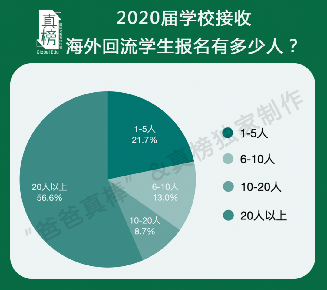 调查｜国际学校正在经历大洗牌 留学之路会不会因疫情中断？  数据 第9张