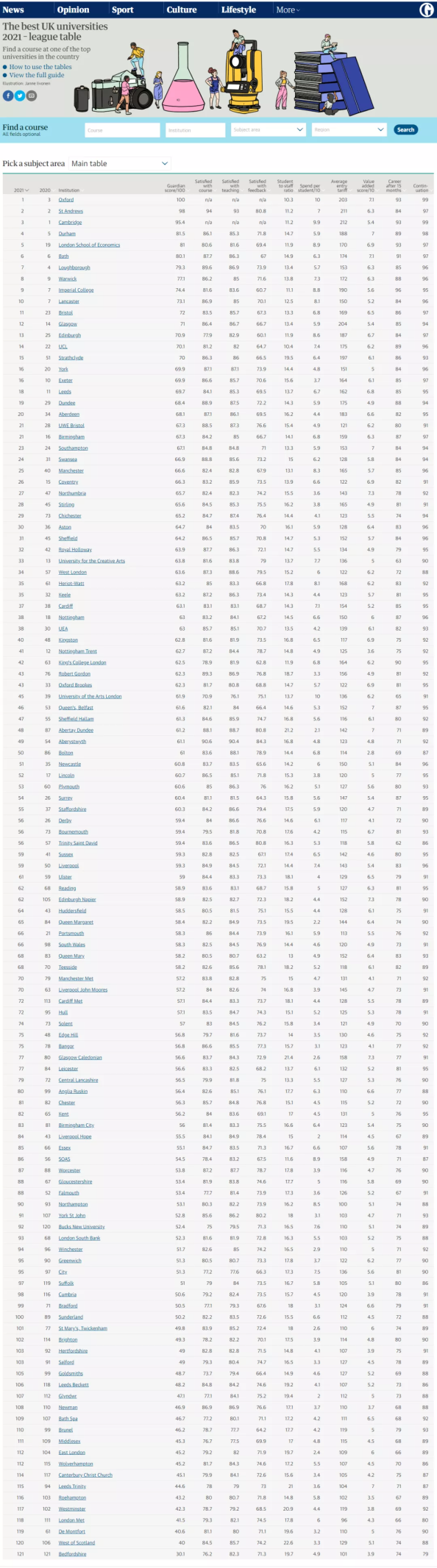 英国大学三大排名之一《卫报》出炉的2021英国大学排名（附排名区别）  数据 英国大学 牛津大学 剑桥大学 排名 第3张