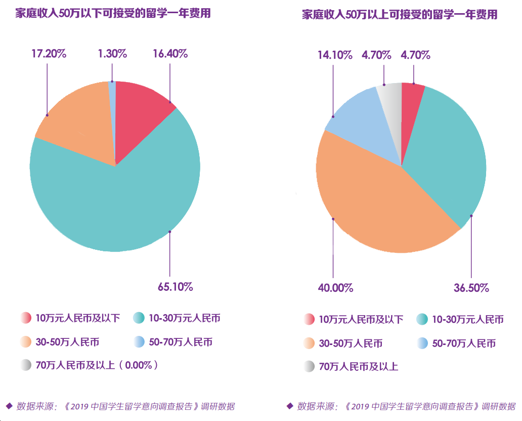 调查统计 大多数家庭可接受的一年留学费是：10~30万人民币  数据 费用 第3张