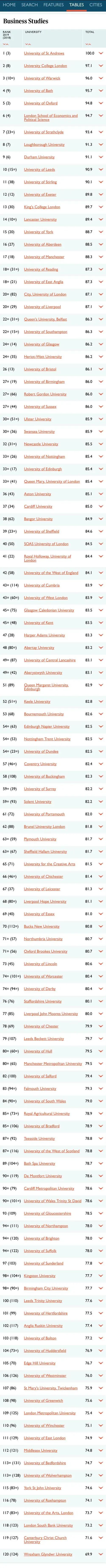 2021年TIMES商科专业大学排名！Business Studies专业  英国大学排名