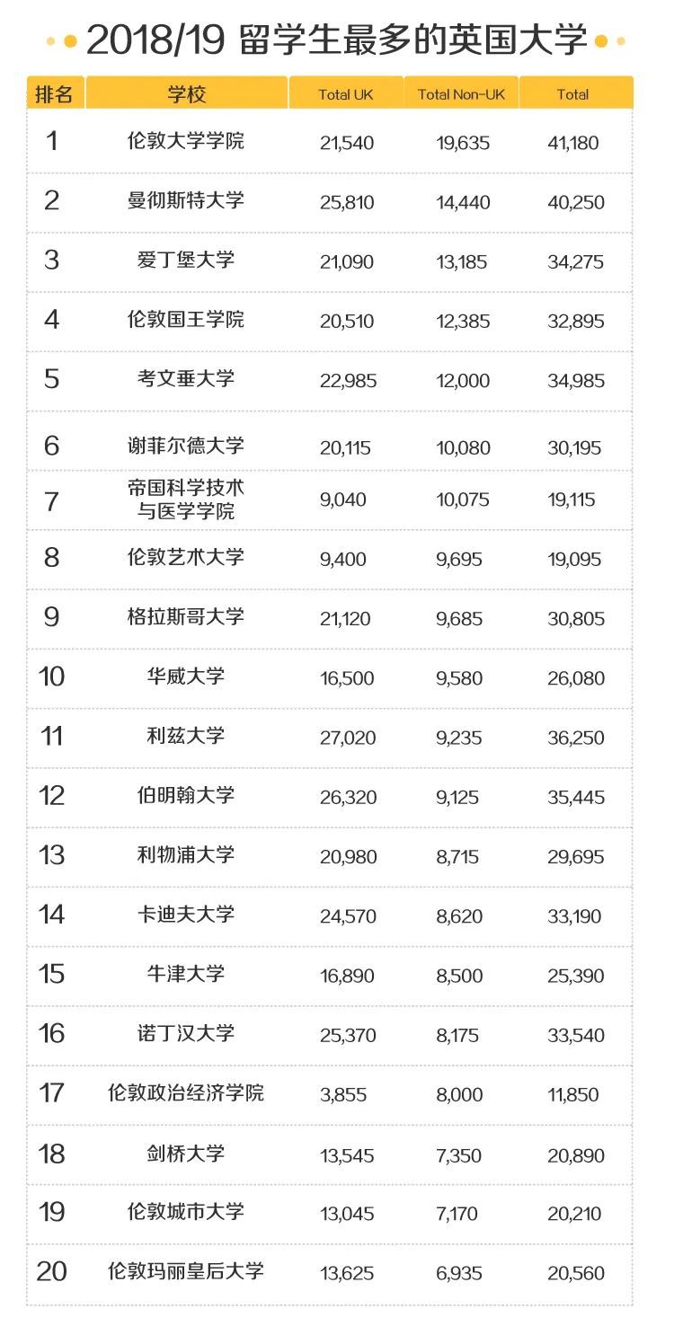 英国各个大学里的中国学生占笔 附英国大学最不想看到的报告  数据 费用 英国留学 第2张