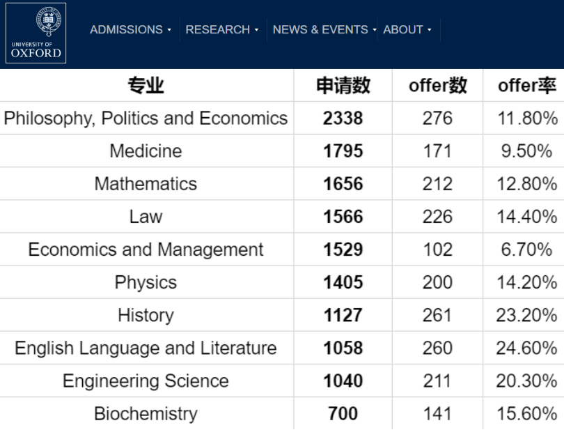 与PPE形同陌路 牛津大学这个专业申请人数最少，Offer率可达57.1%  数据 牛津大学 剑桥大学 PPE 第3张