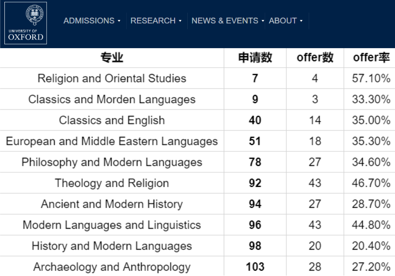 与PPE形同陌路 牛津大学这个专业申请人数最少，Offer率可达57.1%  数据 牛津大学 剑桥大学 PPE 第2张