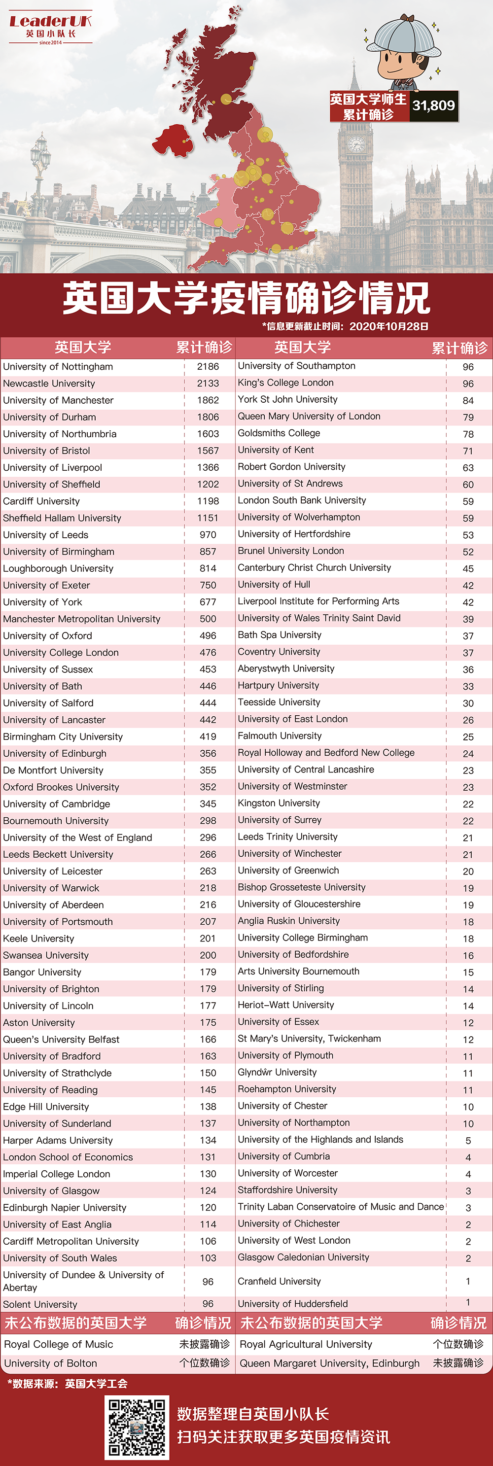 确诊破3万！英国大学面临第三波疫情，明年1月可能继续网课  英国留学 疫情相关 第10张