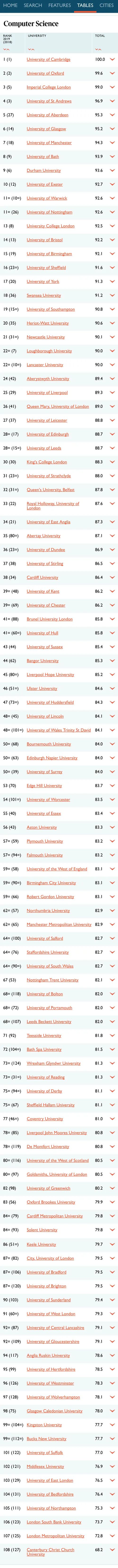 2021年TIMES 英国TOP10热门专业完整院校排名  数据 排名 TIMES排名 第8张
