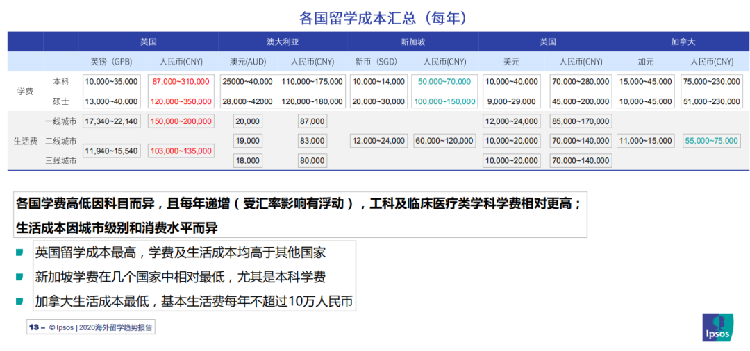 调查统计 大多数家庭可接受的一年留学费是：10~30万人民币  数据 费用 第4张