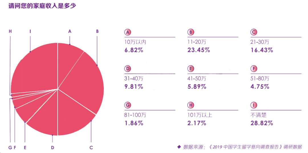 调查统计 大多数家庭可接受的一年留学费是：10~30万人民币  数据 费用 第1张