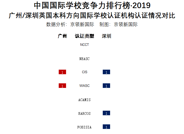 广州地区国际学校VS深圳地区国际学校，哪个地区竞争力更强？  数据 国际学校 第28张