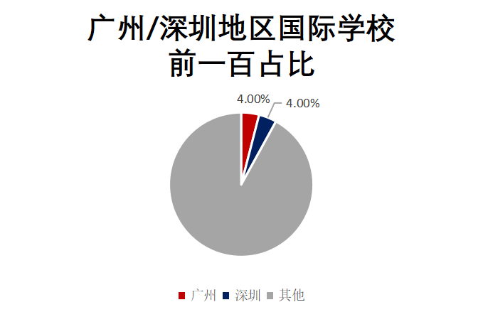 广州地区国际学校VS深圳地区国际学校，哪个地区竞争力更强？  数据 国际学校 第25张