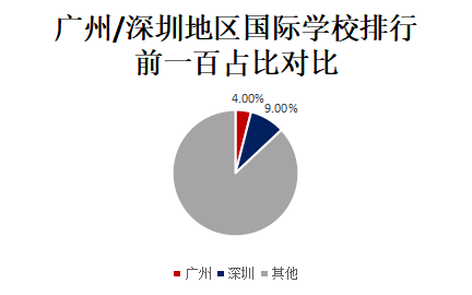 广州地区国际学校VS深圳地区国际学校，哪个地区竞争力更强？  数据 国际学校 第9张