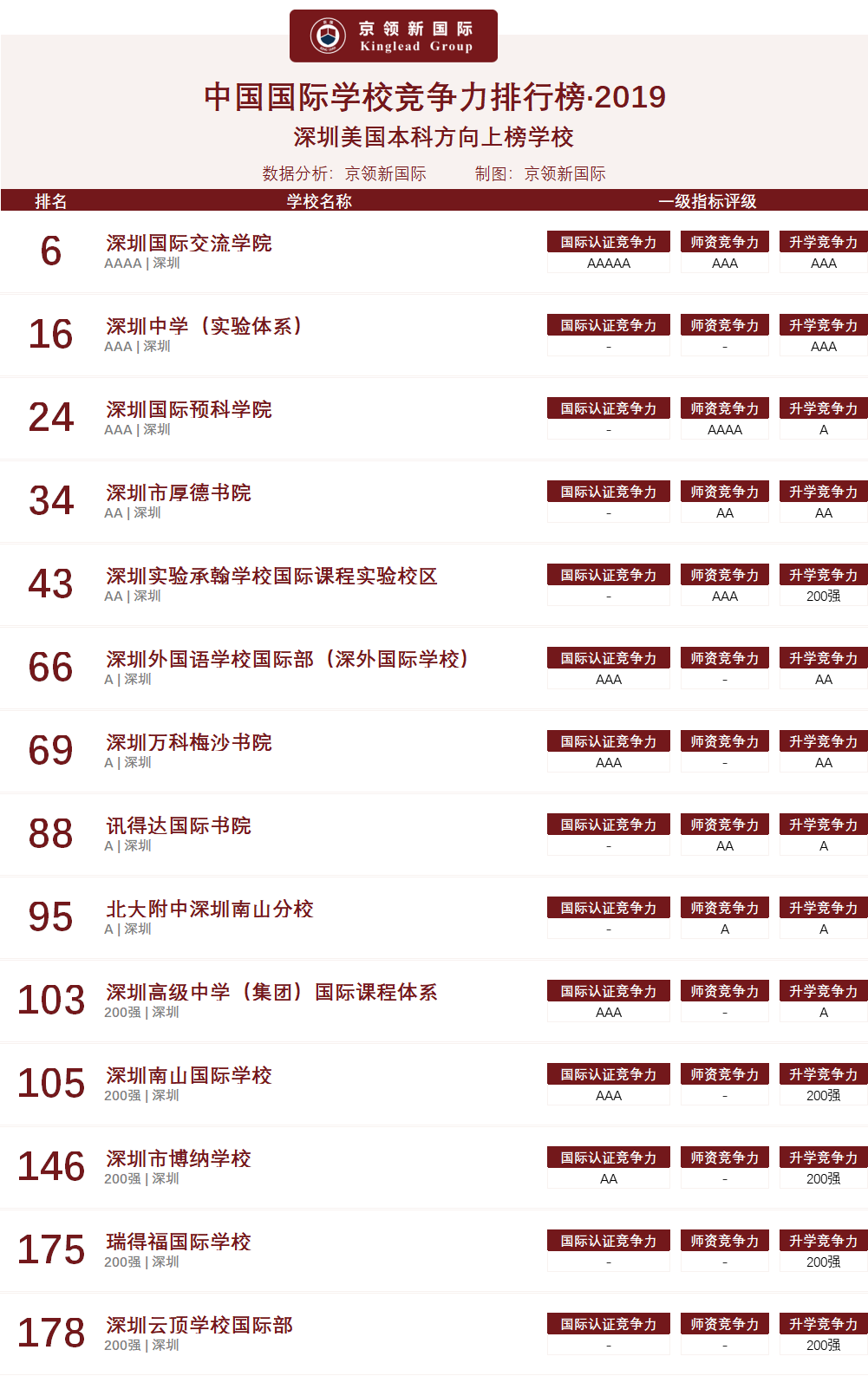 广州地区国际学校VS深圳地区国际学校，哪个地区竞争力更强？  数据 国际学校 第7张