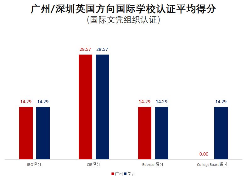 广州地区国际学校VS深圳地区国际学校，哪个地区竞争力更强？  数据 国际学校 第14张