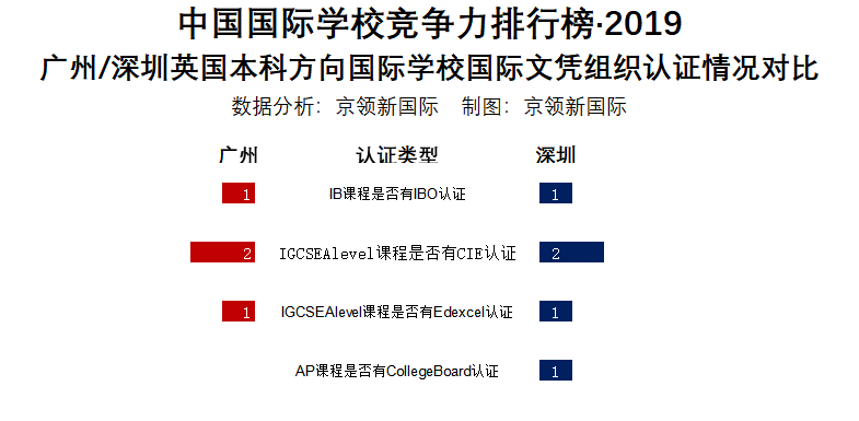 广州地区国际学校VS深圳地区国际学校，哪个地区竞争力更强？  数据 国际学校 第27张