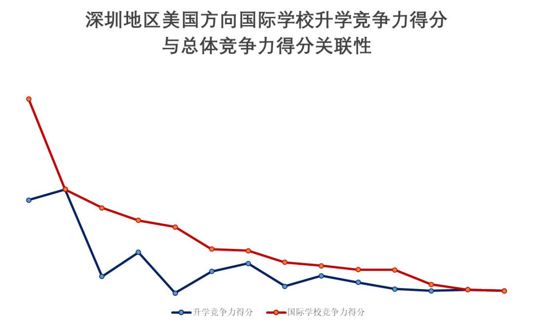 广州地区国际学校VS深圳地区国际学校，哪个地区竞争力更强？  数据 国际学校 第20张