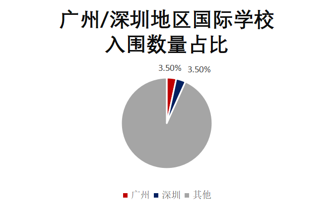 广州地区国际学校VS深圳地区国际学校，哪个地区竞争力更强？  数据 国际学校 第5张