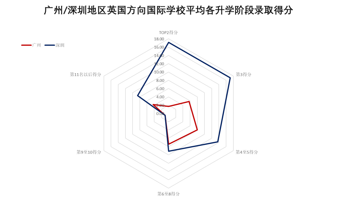 广州地区国际学校VS深圳地区国际学校，哪个地区竞争力更强？  数据 国际学校 第33张