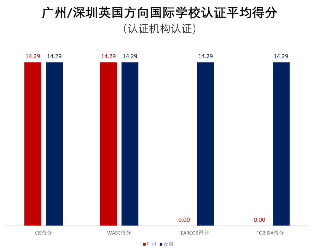 广州地区国际学校VS深圳地区国际学校，哪个地区竞争力更强？  数据 国际学校 第30张