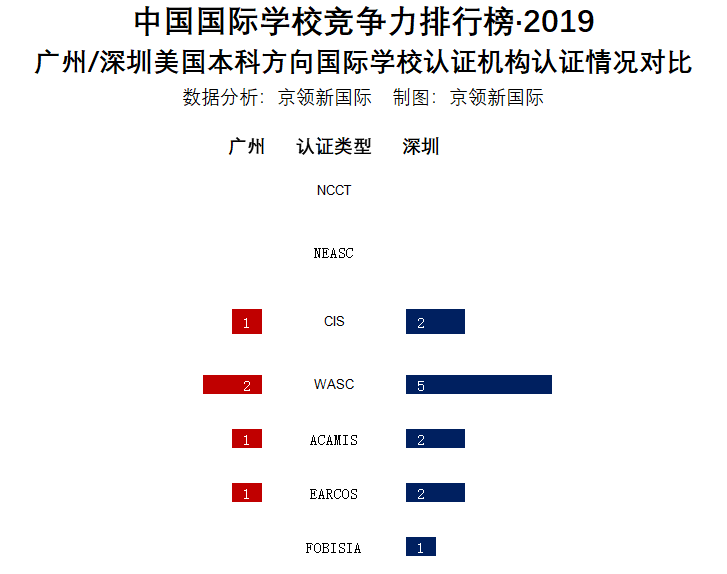 广州地区国际学校VS深圳地区国际学校，哪个地区竞争力更强？  数据 国际学校 第13张