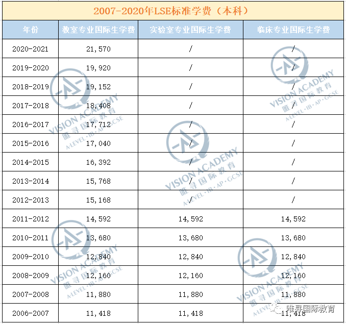 学费暴涨！英国最贵高校一年要近60万？爱丁堡竟比IC还狠？  数据 英国留学 费用 第4张