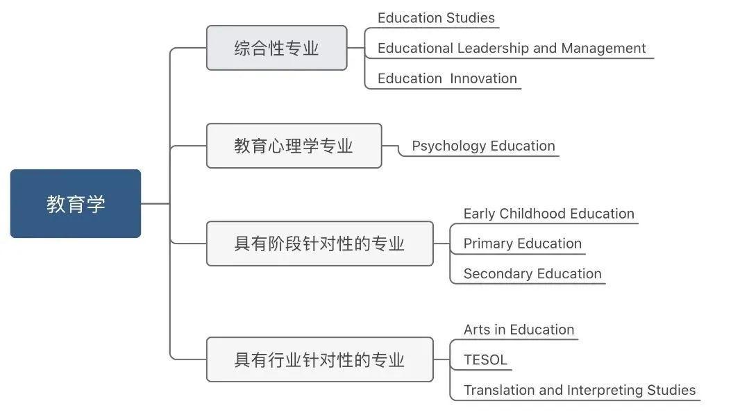 英国八大热门专业 | 教育学：从一种思想到英国的强势学科！  数据 英国大学 英国留学 第3张