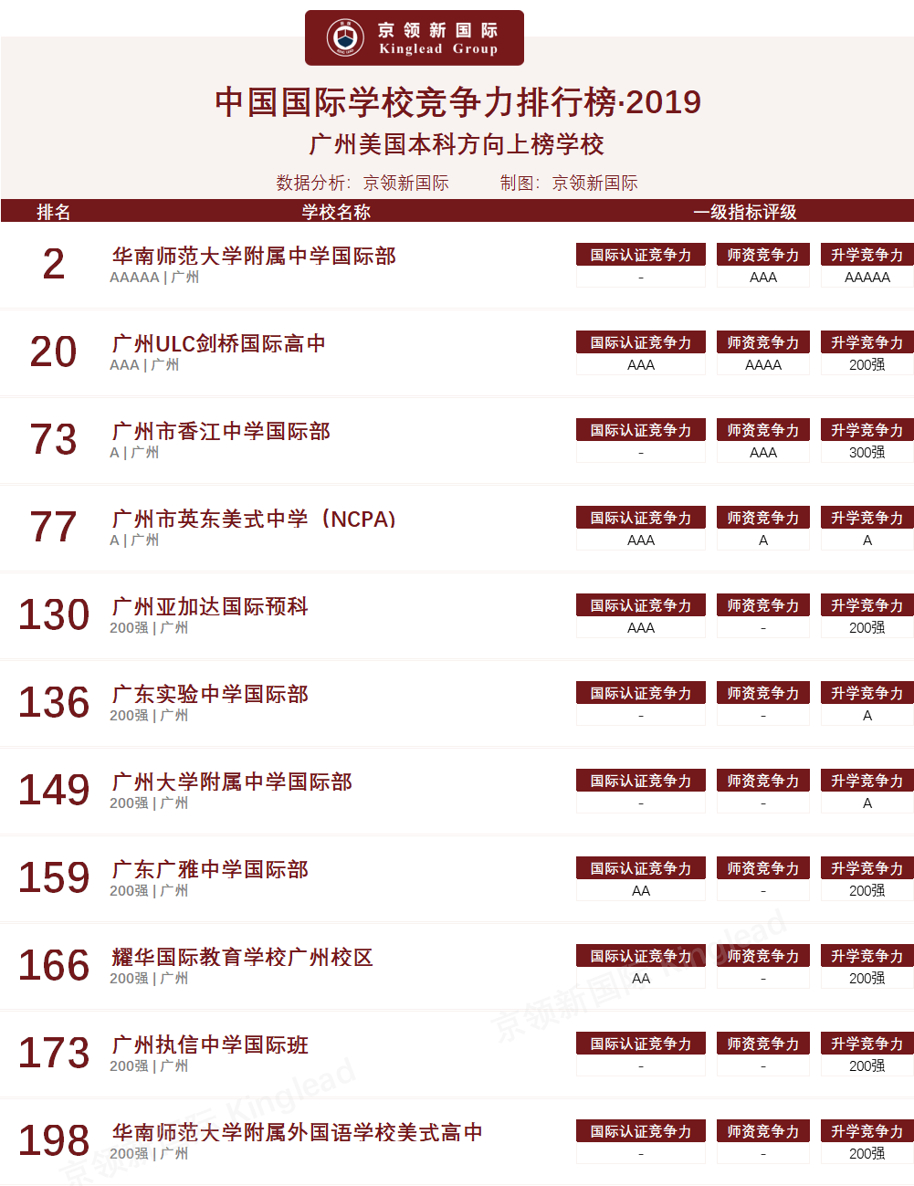 广州地区国际学校VS深圳地区国际学校，哪个地区竞争力更强？  数据 国际学校 第6张