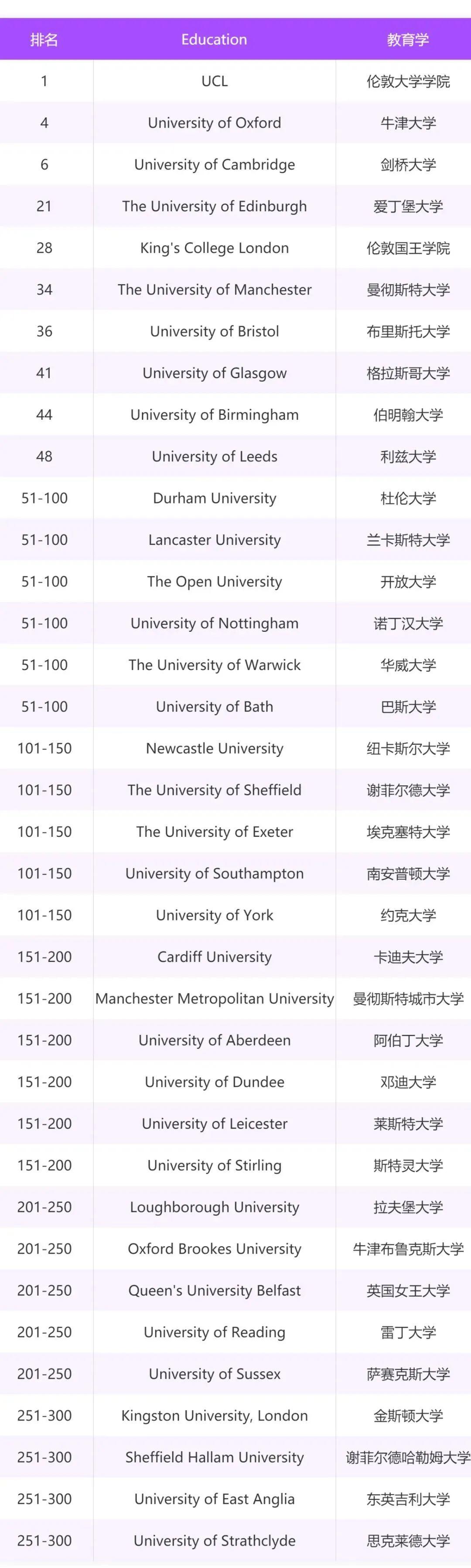 英国八大热门专业 | 教育学：从一种思想到英国的强势学科！  数据 英国大学 英国留学 第12张