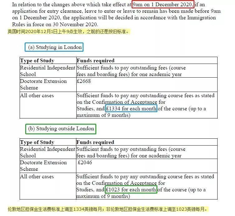 2020年12月1日起，英国留学生签证生活费标准上涨！  留学 英国留学 费用 第3张