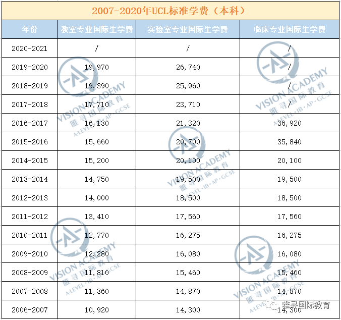 学费暴涨！英国最贵高校一年要近60万？爱丁堡竟比IC还狠？  数据 英国留学 费用 第5张