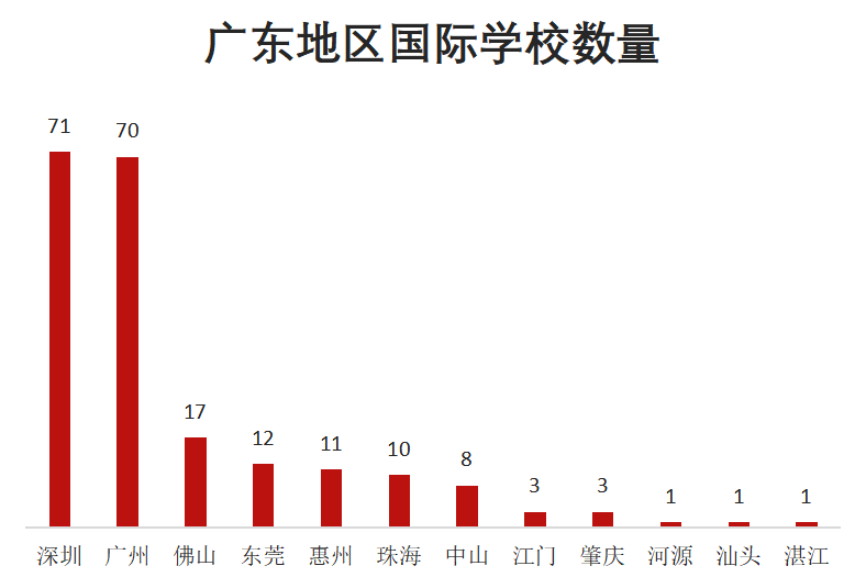 广州地区国际学校VS深圳地区国际学校，哪个地区竞争力更强？  数据 国际学校 第1张