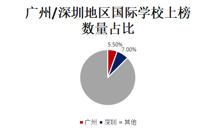 广州地区国际学校VS深圳地区国际学校，哪个地区竞争力更强？  数据 国际学校 第4张