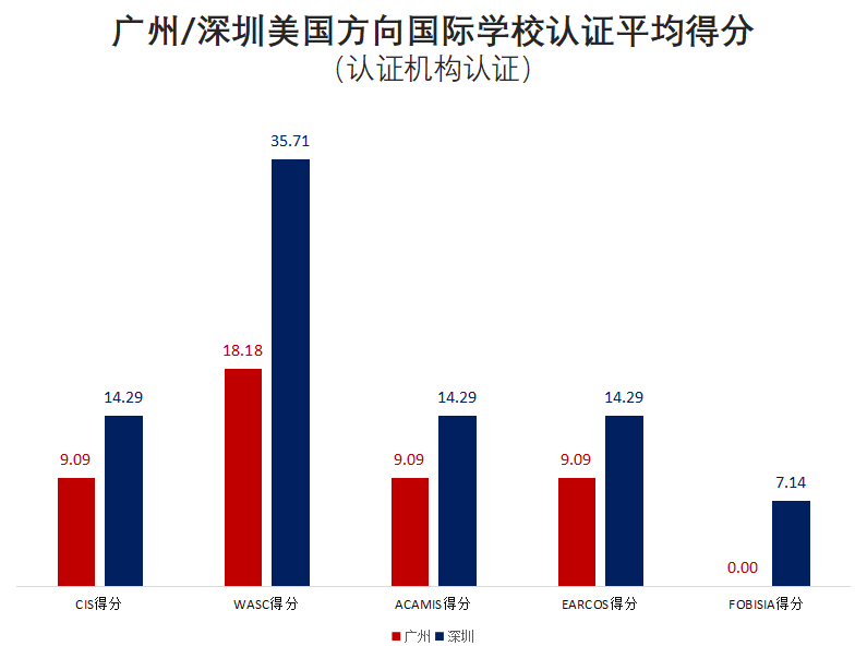 广州地区国际学校VS深圳地区国际学校，哪个地区竞争力更强？  数据 国际学校 第15张