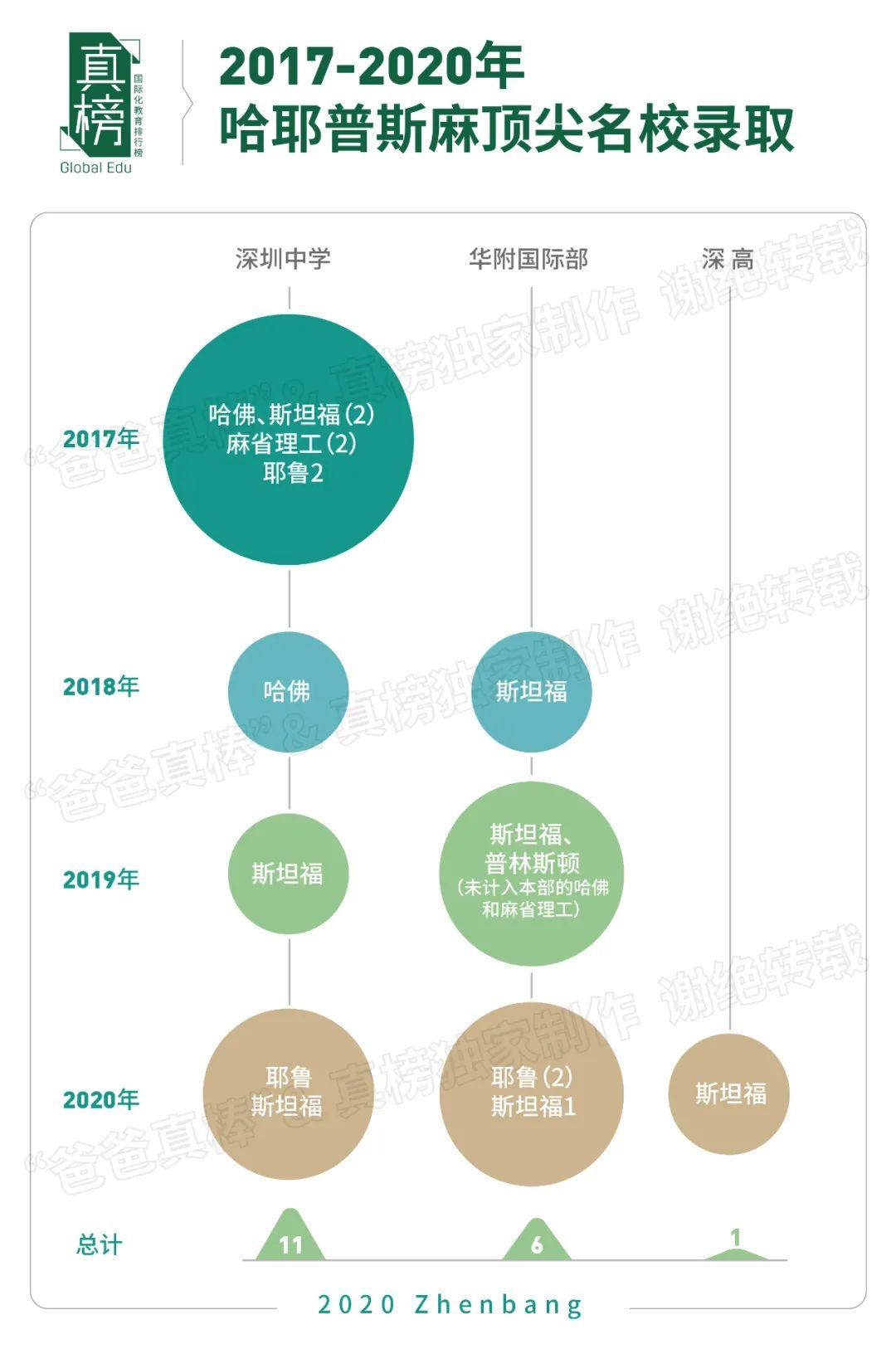 真榜*发榜: 2020年广深顶尖大学录取第一名校是这所学校  数据 深圳国际交流学院 第1张