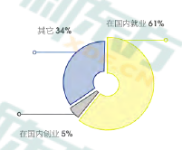 教育部: 近5年我国出国留学总人数已达251.8万人(附：2019出国留学人数)  数据 第4张