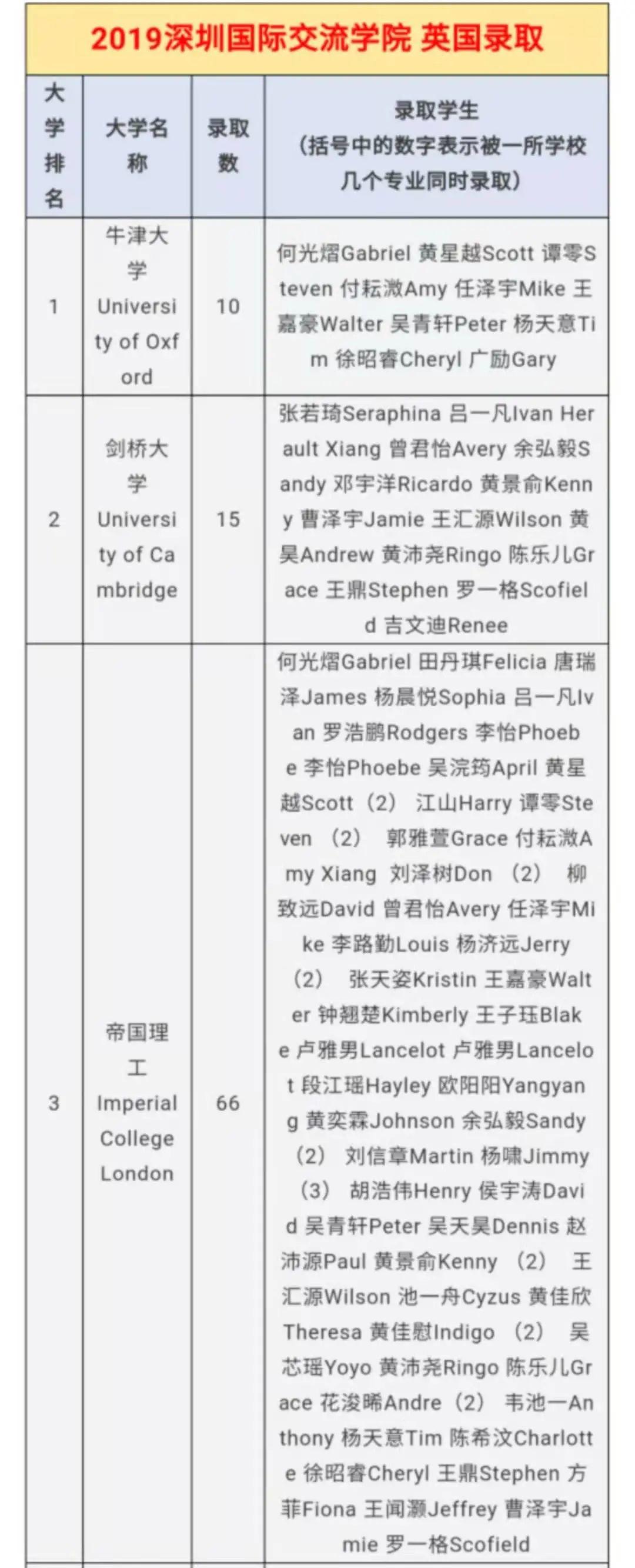 北、上、广、深国际学校榜首PK，这4所学校凭什么稳坐C位？  数据 第5张