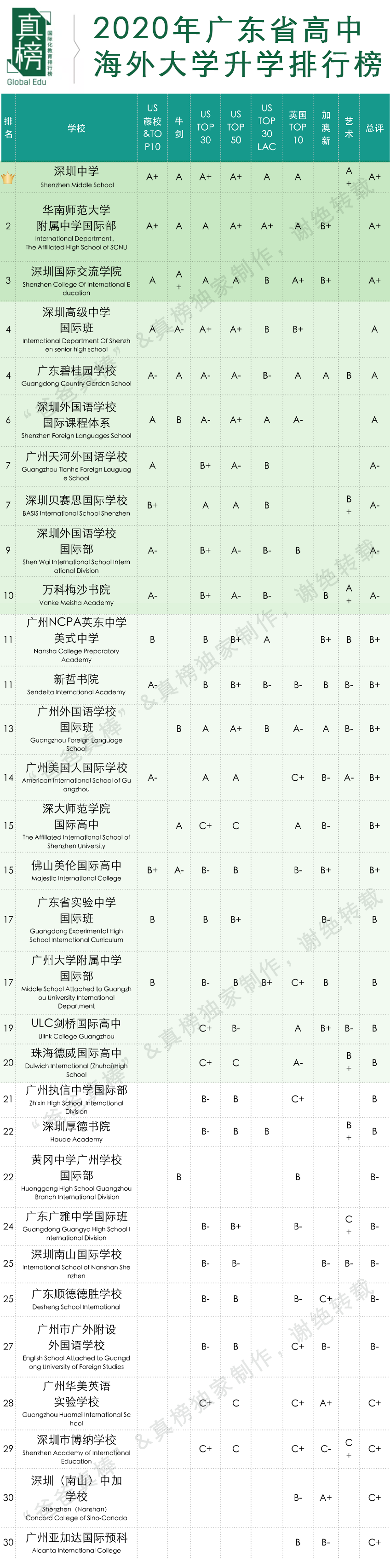 真榜*发榜: 2020年广深顶尖大学录取第一名校是这所学校  数据 深圳国际交流学院 第6张