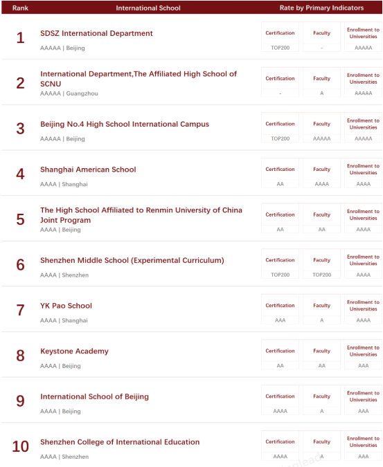 2020中国国际学校竞争力排行榜：深国交英国方向全国继续排名第1  深国交 深圳国际交流学院 排名 第9张