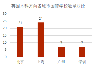 北、上、广、深国际学校榜首PK，这4所学校凭什么稳坐C位？